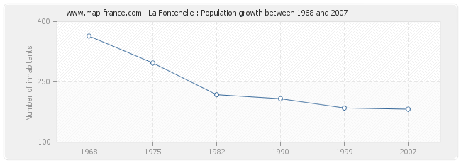 Population La Fontenelle